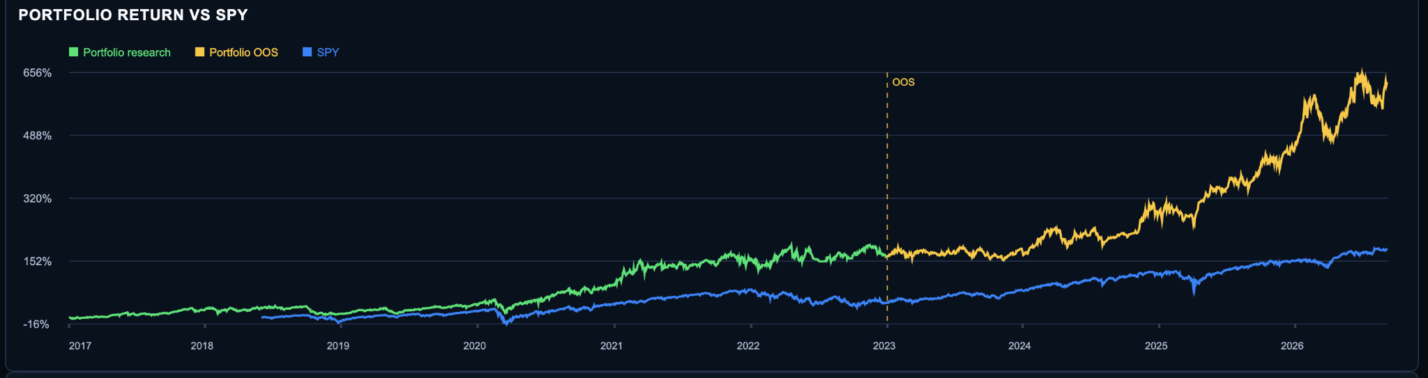 Portfolio Desk research and out-of-sample chart